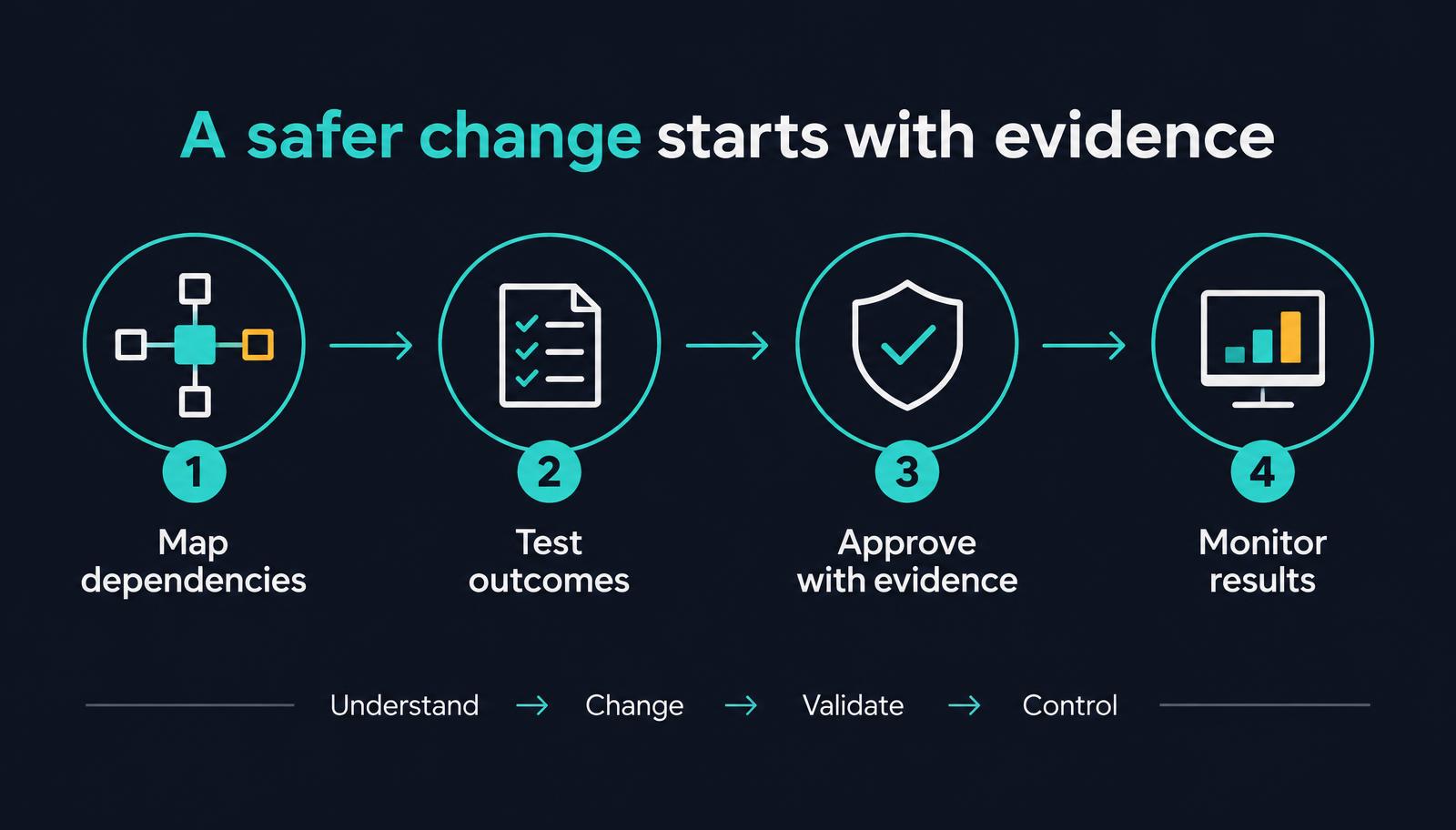 Four connected stages for safer NetSuite changes: map dependencies, test outcomes, approve with evidence and monitor results
